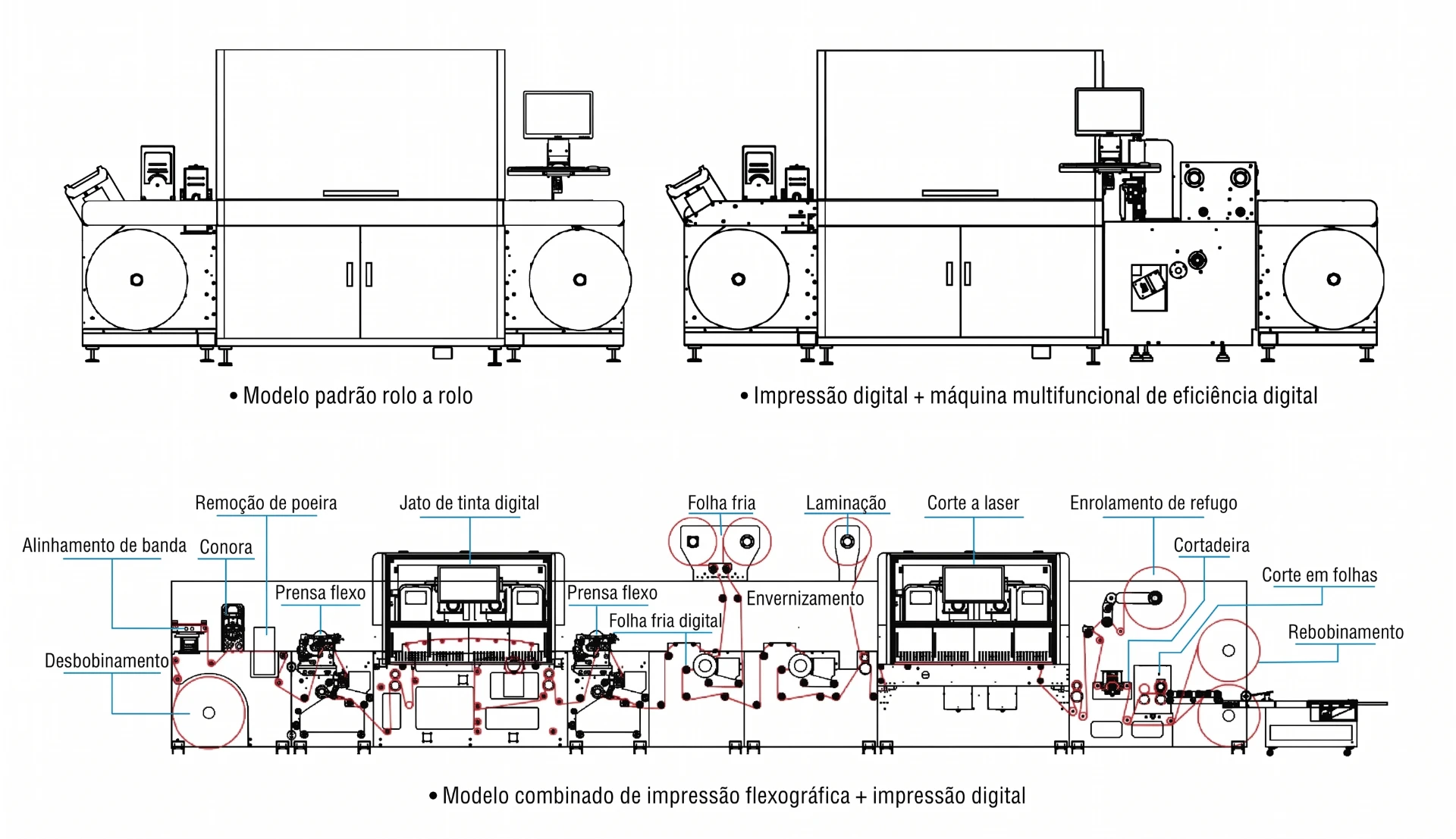 Desenho técnico das configurações Arojet: rolo a rolo, digital com acabamento e flexografia combinada com digital