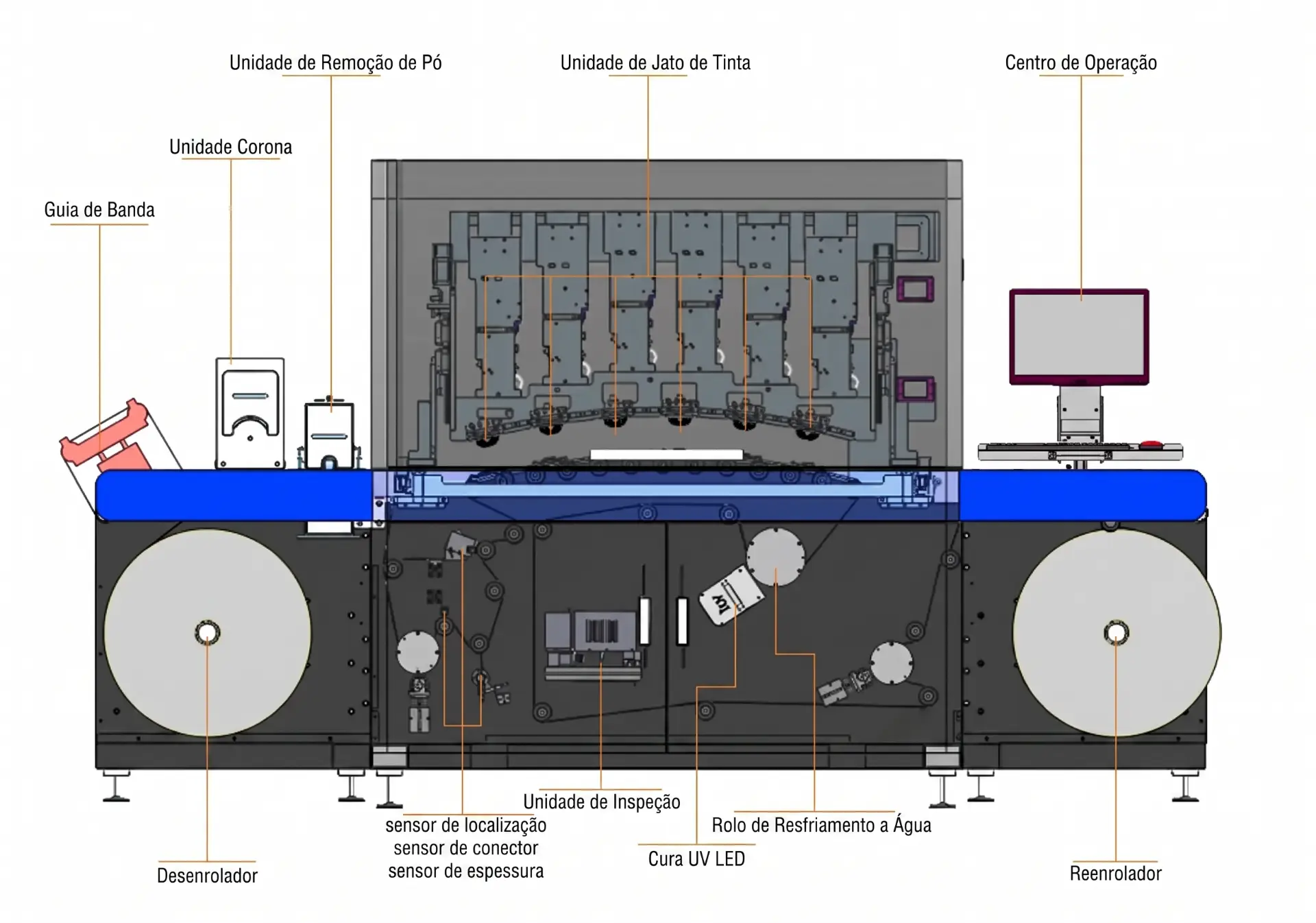 Diagrama do design da impressora Arojet com identificação de cada unidade da linha de produção